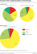 Kinojahr 2018: Angebotsvielfalt und Nachfrage