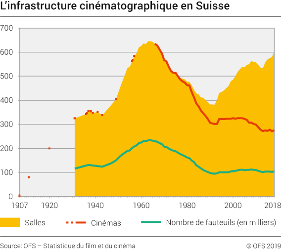 L'infrastructure cinématographique en Suisse