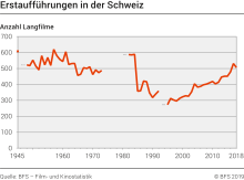 Erstaufführungen in der Schweiz