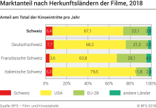 Marktanteil nach Herkunftsland der Filme