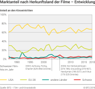 Marktanteil nach Herkunftsland der Filme - Entwicklung