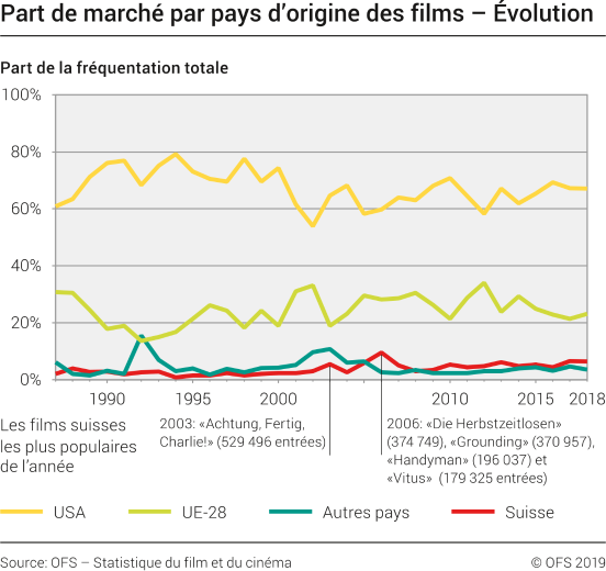 Part de marché par pays d'origine des films: évolution