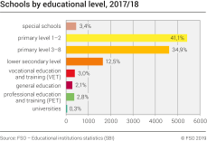 Schools by educational level