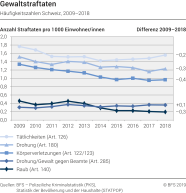 Gewaltstraftaten: Häufigkeitszahlen Schweiz