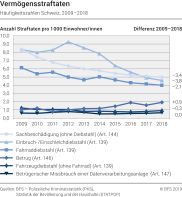 Vermögensstraftaten: Häufigkeitszahlen Schweiz