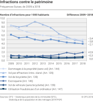 Infractions contre le patrimoine: Fréquences Suisse