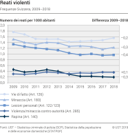 Reati violenti: Frequenze Svizzera