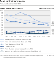 Reati contro il patrimonio: Frequenze Svizzera
