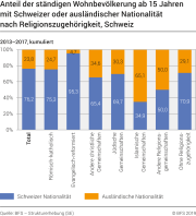 Anteil der ständigen Wohnbevölkerung ab 15 Jahren mit Schweizer oder ausländischer Nationalität nach Religionszugehörigkeit, Schweiz