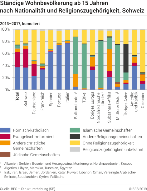 Ständige Wohnbevölkerung ab 15 Jahren nach Nationalität und Religionszugehörigkeit, Schweiz