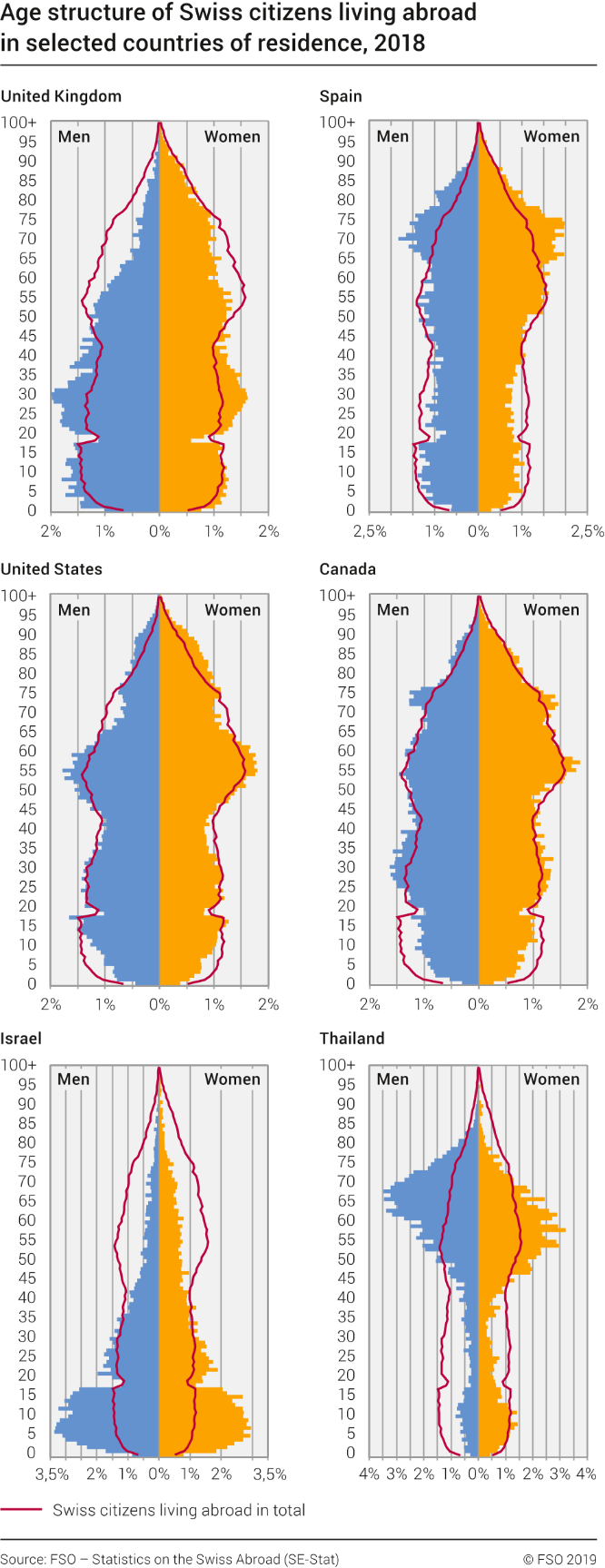 Age structure of Swiss citizens living abroad in selected countries of residence, 2018