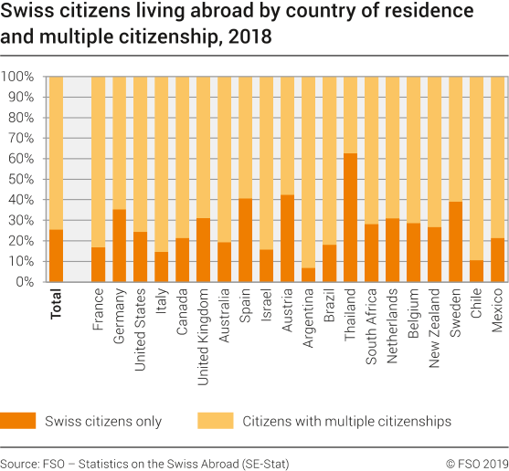 Swiss citizens living abroad by country of residence and multiple citizenship, 2018