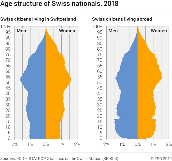 Age structure of Swiss nationals, 2018