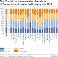 The 20 most common countries of residence of Swiss citizens living abroad by age group, 2018