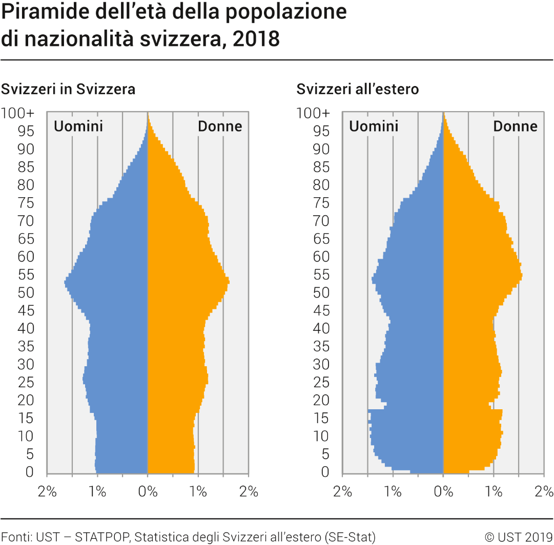 Piramide dell'età della popolazione di nazionalità svizzera, 2018
