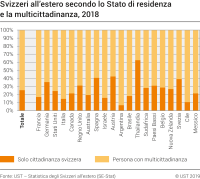 Svizzeri all'estero secondo lo Stato di residenza e la multicittadinanza, 2018