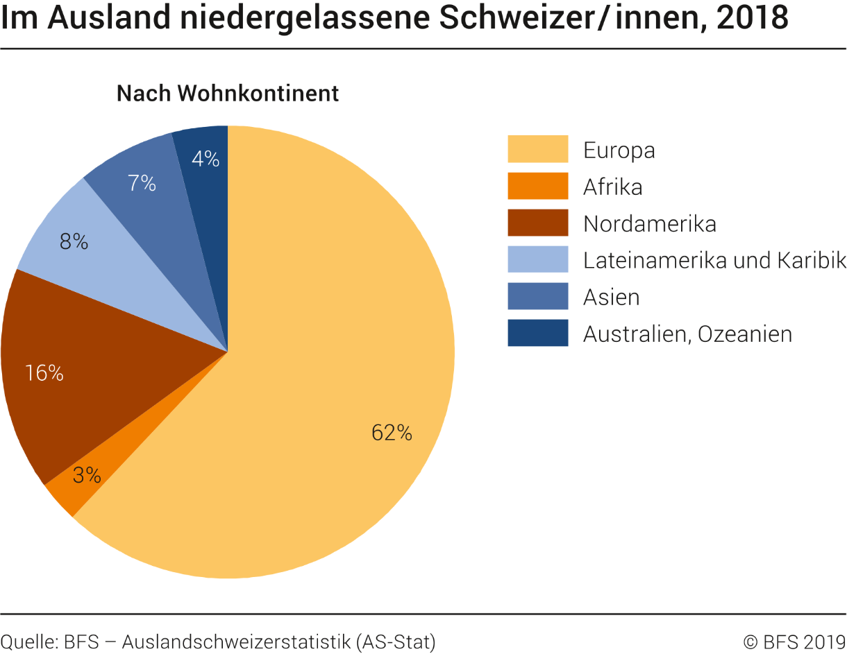 Im Ausland niedergelassene Schweizer/innen, 2018