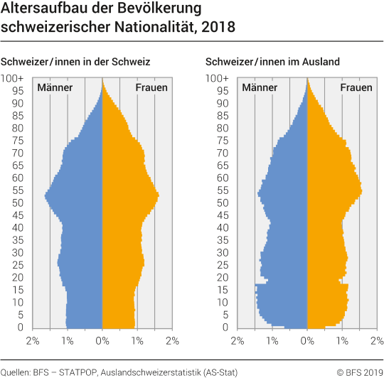 Altersaufbau der Bevölkerung schweizerischer Nationalität, 2018