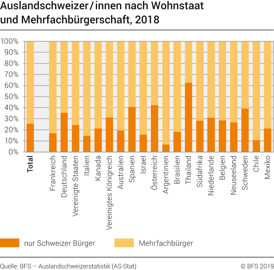 Auslandschweizer/innen nach Wohnstaat und Mehrfachbürgerschaft, 2018