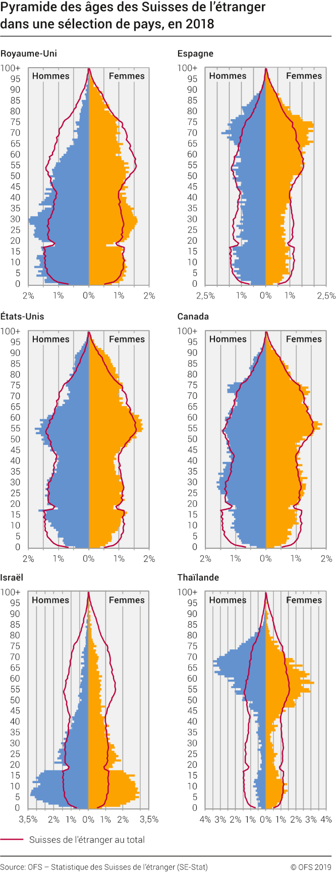 Pyramide des âges des Suisses de l'étranger dans une sélection de pays, en 2018