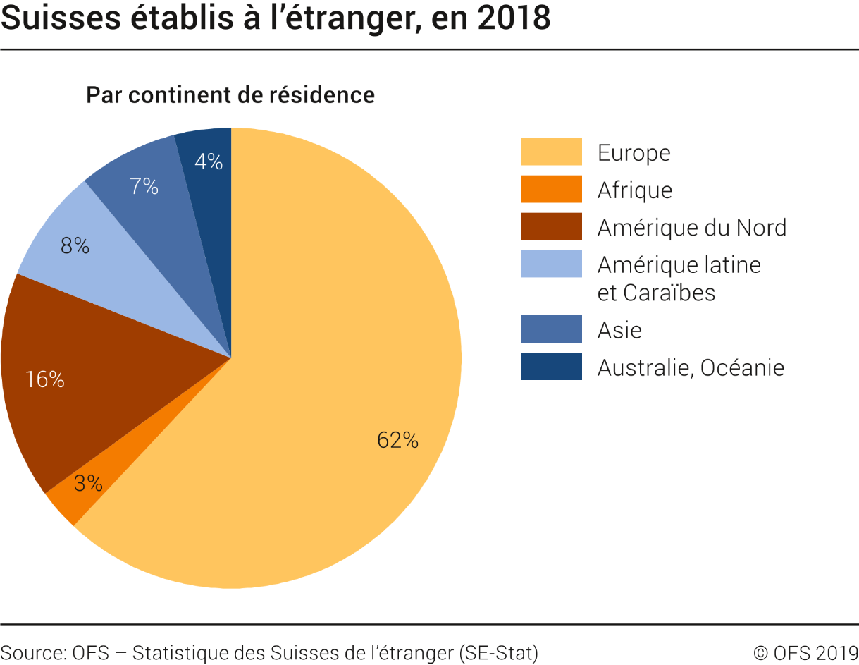 Suisses établis à l'étranger, en 2018