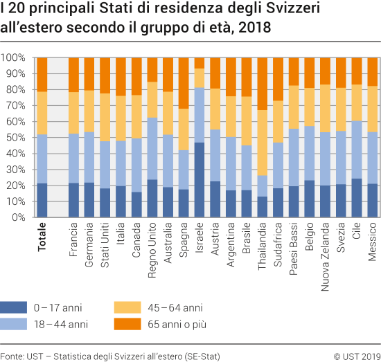 I 20 principali Stati di residenza degli Svizzeri all'estero secondo il gruppo di età, 2018
