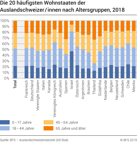 Die 20 häufigsten Wohnstaaten der Auslandschweizer/innen nach Altersgruppen, 2018
