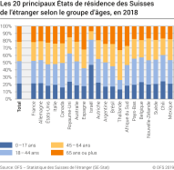 Les 20 principaux Etats de résidence des Suisses de l'étranger selon le groupe d'âges, en 2018