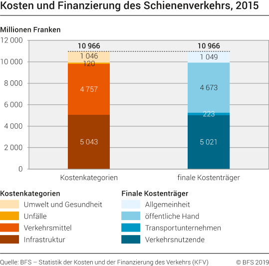 Kosten und Finanzierung des Schienenverkehrs