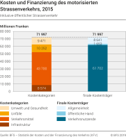 Kosten und Finanzierung des motorisierten Strassenverkehrs