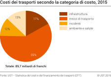 Costi dei trasporti secondo la categoria di costo