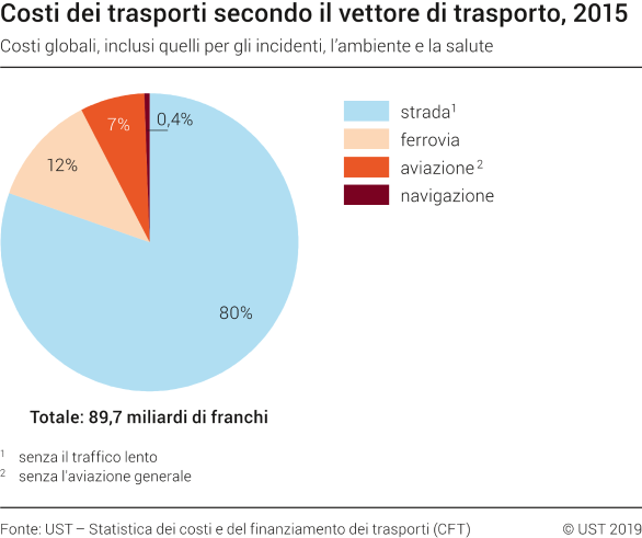 Costi dei trasporti secondo il vettore di trasporto