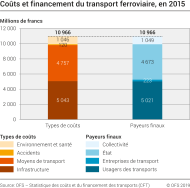 Coûts et financement du transport ferroviaire