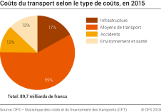 Coûts du transport selon le type de coûts