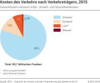 Kosten des Verkehrs nach Verkehrsträgern