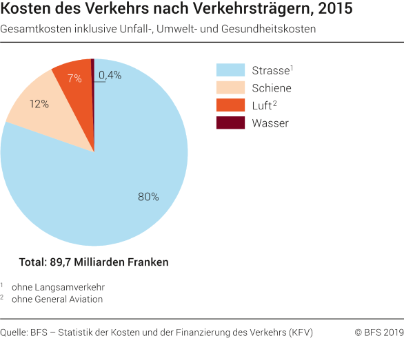 Kosten des Verkehrs nach Verkehrsträgern