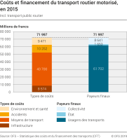 Coûts et financement du transport routier motorisé