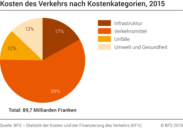 Kosten des Verkehrs nach Kostenkategorien