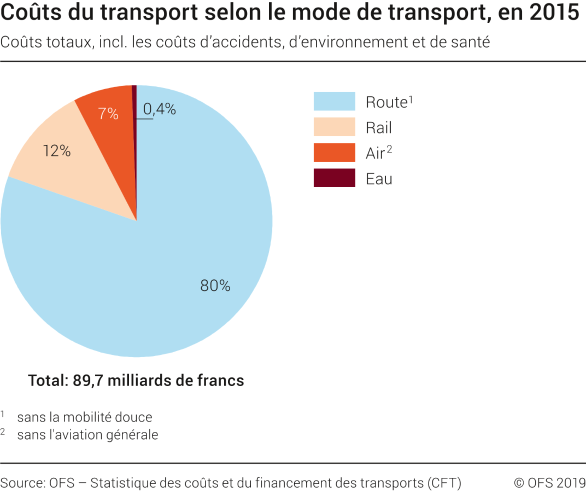 Coûts du transport selon le mode de transport