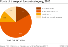 Costs of transport by cost category