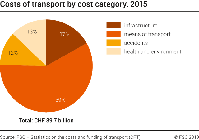 Costs of transport by cost category