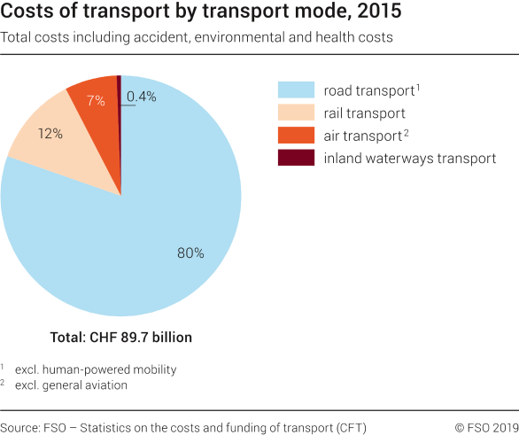 Costs of transport by transport mode