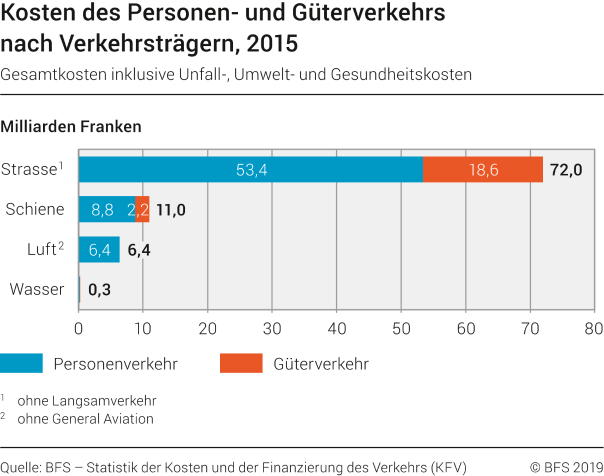 Kosten des Personen- und Güterverkehrs nach Verkehrsträgern