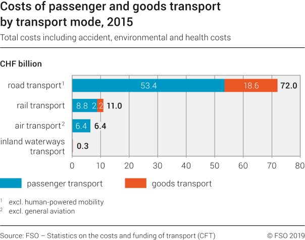 Costs of passenger and goods transport by transport mode