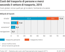 Costi del trasporto di persone e merci secondo il vettore di trasporto