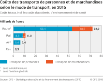Coûts des transports de personnes et de marchandises selon le mode de transport