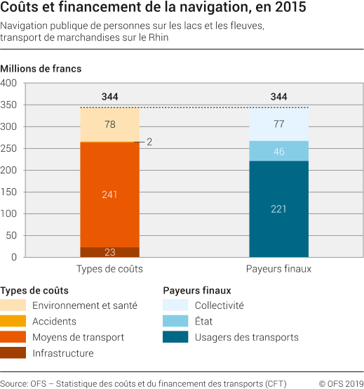 Coûts et financement de la navigation