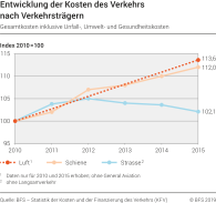 Entwicklung der Kosten des Verkehrs nach Verkehrsträgern