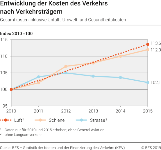 Entwicklung der Kosten des Verkehrs nach Verkehrsträgern