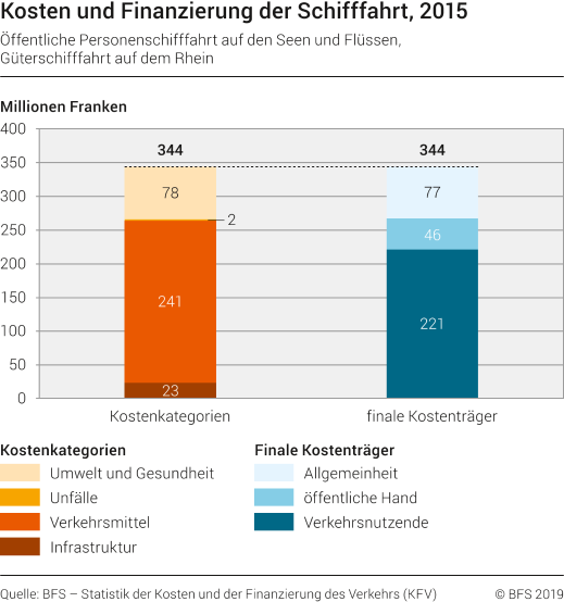 Kosten und Finanzierung der Schifffahrt